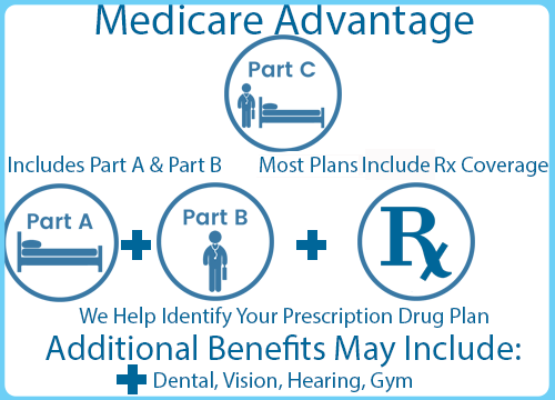 Medicare Solutions San Diego County